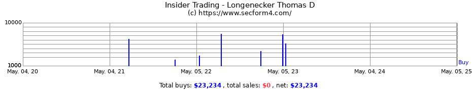 Insider Trading Transactions for Longenecker Thomas D