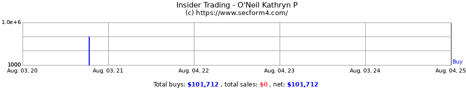 Insider Trading Transactions for O'Neil Kathryn P