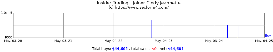 Insider Trading Transactions for Joiner Cindy Jeannette