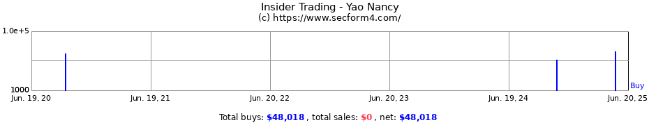 Insider Trading Transactions for Yao Nancy