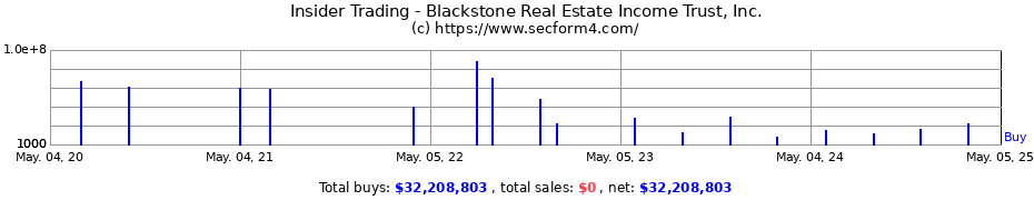 Insider Trading Transactions for Blackstone Real Estate Income Trust Inc.