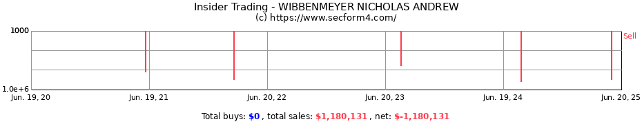 Insider Trading Transactions for WIBBENMEYER NICHOLAS ANDREW
