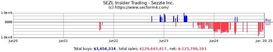 Insider Trading Transactions for Sezzle Inc.