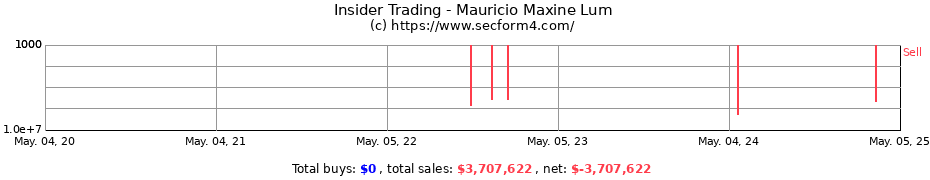Insider Trading Transactions for Mauricio Maxine Lum