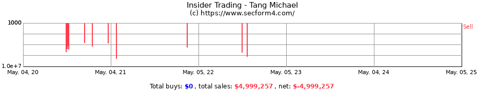 Insider Trading Transactions for Tang Michael