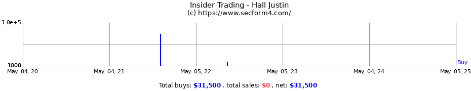 Insider Trading Transactions for Hall Justin