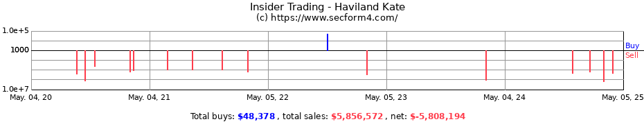 Insider Trading Transactions for Haviland Kate