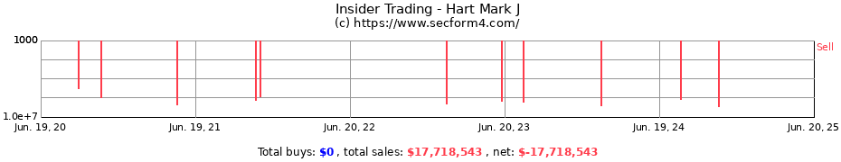 Insider Trading Transactions for Hart Mark J
