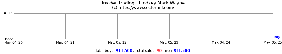 Insider Trading Transactions for Lindsey Mark Wayne