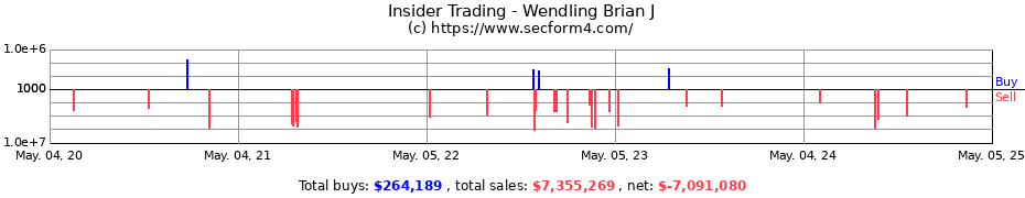 Insider Trading Transactions for Wendling Brian J