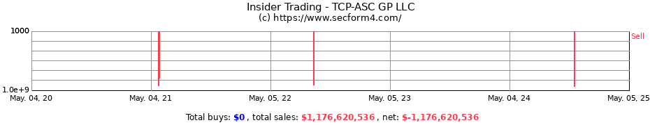Insider Trading Transactions for TCP-ASC GP LLC