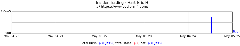 Insider Trading Transactions for Hart Eric H