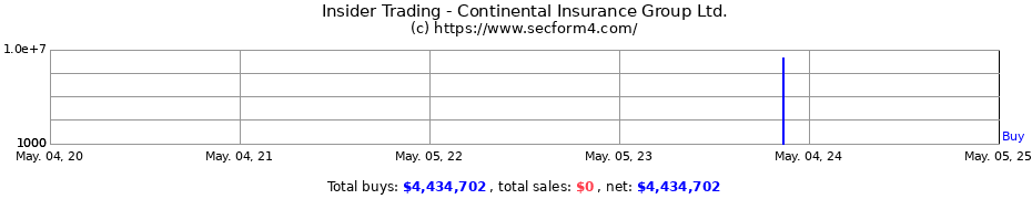 Insider Trading Transactions for Continental Insurance Group Ltd.