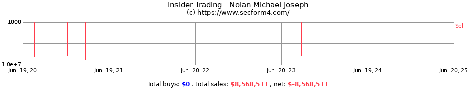 Insider Trading Transactions for Nolan Michael Joseph