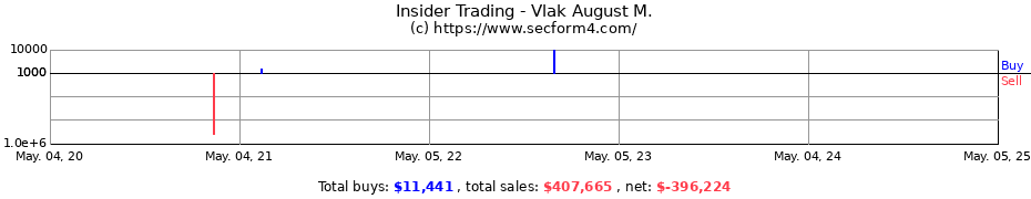 Insider Trading Transactions for Vlak August M.