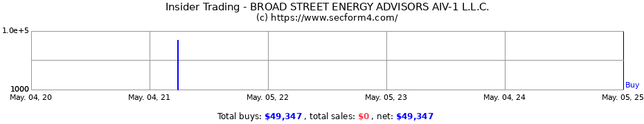 Insider Trading Transactions for BROAD STREET ENERGY ADVISORS AIV-1 L.L.C.