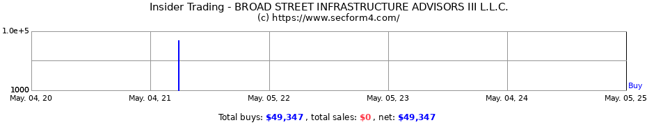 Insider Trading Transactions for BROAD STREET INFRASTRUCTURE ADVISORS III L.L.C.