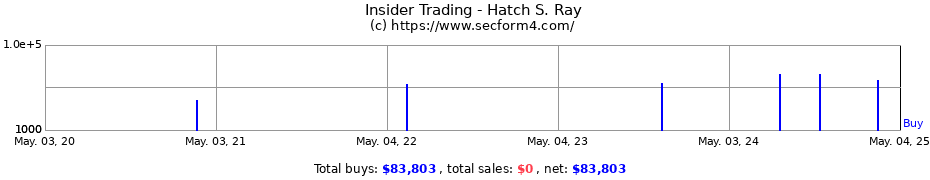 Insider Trading Transactions for Hatch S. Ray