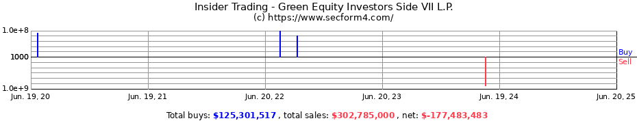 Insider Trading Transactions for Green Equity Investors Side VII L.P.