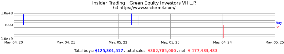 Insider Trading Transactions for Green Equity Investors VII L.P.