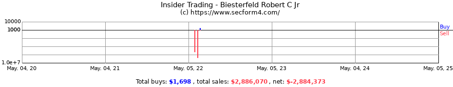 Insider Trading Transactions for Biesterfeld Robert C Jr