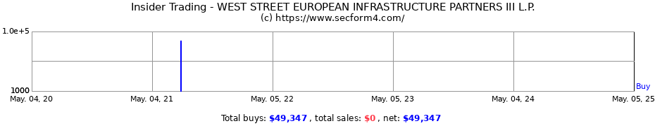 Insider Trading Transactions for WEST STREET EUROPEAN INFRASTRUCTURE PARTNERS III L.P.