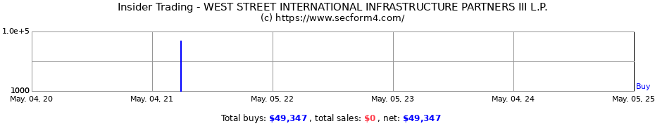 Insider Trading Transactions for WEST STREET INTERNATIONAL INFRASTRUCTURE PARTNERS III L.P.
