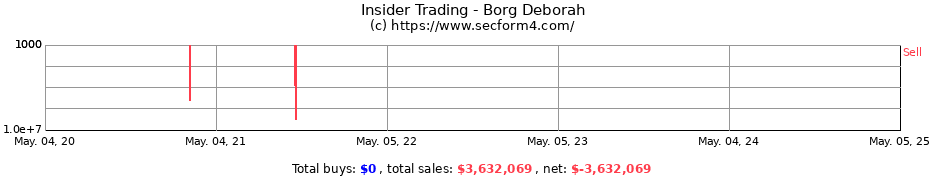 Insider Trading Transactions for Borg Deborah