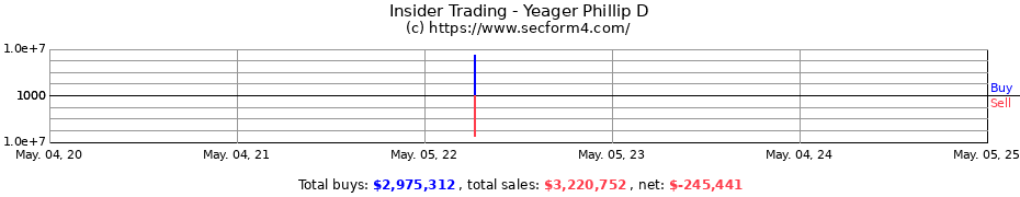 Insider Trading Transactions for Yeager Phillip D