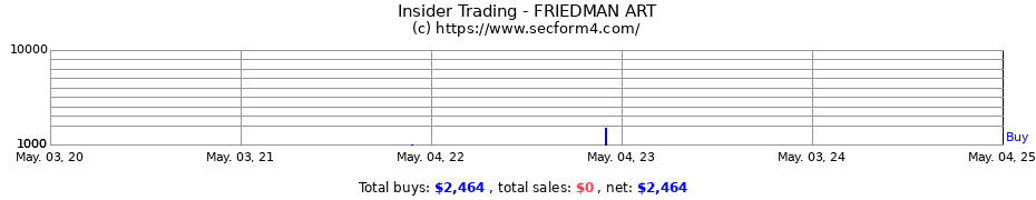 Insider Trading Transactions for FRIEDMAN ART