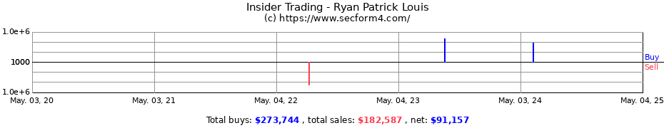 Insider Trading Transactions for Ryan Patrick Louis