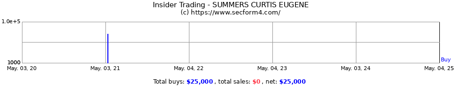 Insider Trading Transactions for SUMMERS CURTIS EUGENE