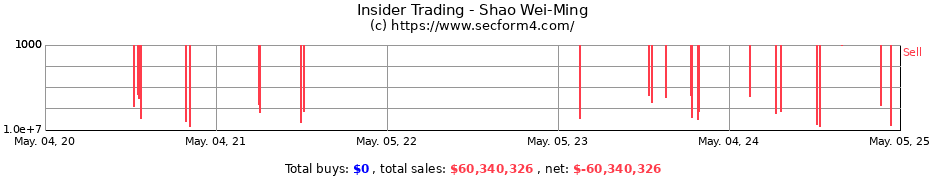 Insider Trading Transactions for Shao Wei-Ming