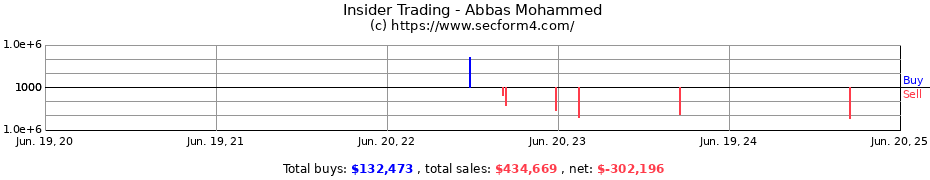 Insider Trading Transactions for Abbas Mohammed
