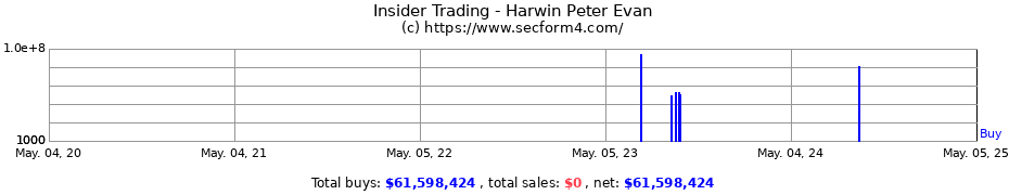 Insider Trading Transactions for Harwin Peter Evan