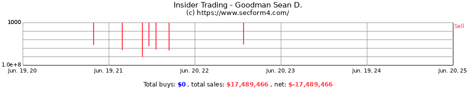 Insider Trading Transactions for Goodman Sean D.