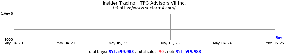 Insider Trading Transactions for TPG Advisors VII Inc.