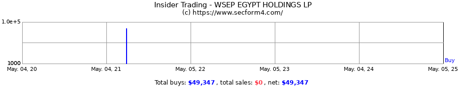 Insider Trading Transactions for WSEP EGYPT HOLDINGS LP