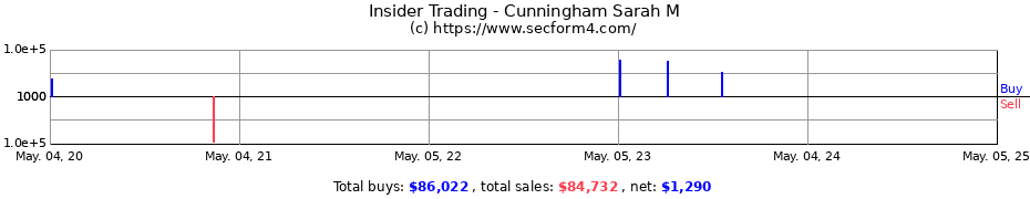 Insider Trading Transactions for Cunningham Sarah M