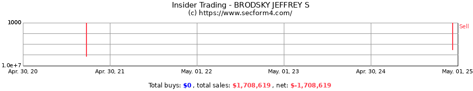 Insider Trading Transactions for BRODSKY JEFFREY S