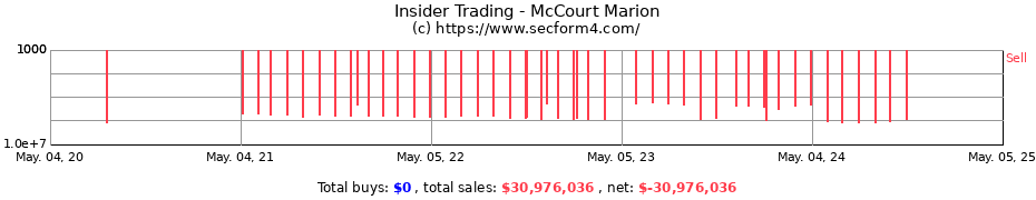 Insider Trading Transactions for McCourt Marion