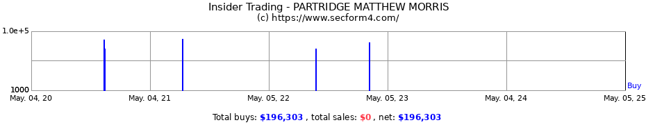Insider Trading Transactions for PARTRIDGE MATTHEW MORRIS