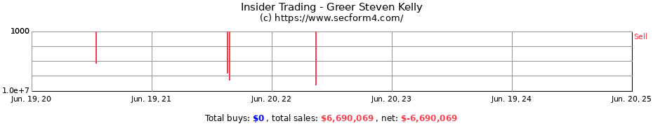 Insider Trading Transactions for Greer Steven Kelly