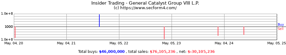 Insider Trading Transactions for General Catalyst Group VIII L.P.