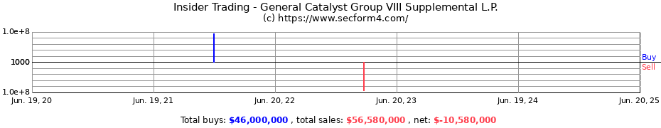 Insider Trading Transactions for General Catalyst Group VIII Supplemental L.P.