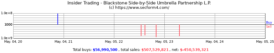 Insider Trading Transactions for Blackstone Side-by-Side Umbrella Partnership L.P.