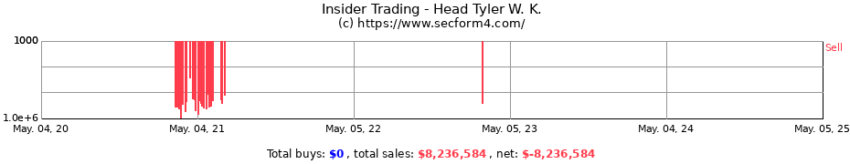 Insider Trading Transactions for Head Tyler W. K.