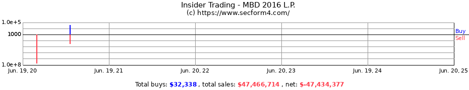 Insider Trading Transactions for MBD 2016 L.P.