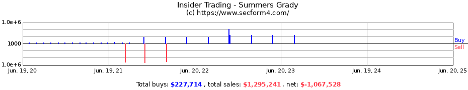 Insider Trading Transactions for Summers Grady