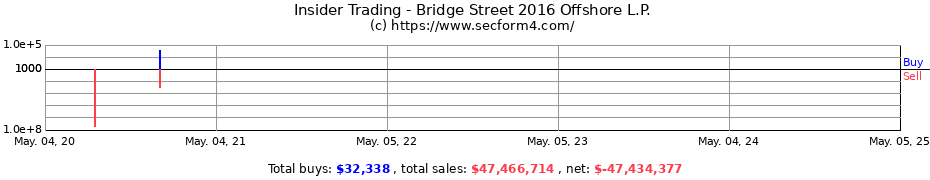 Insider Trading Transactions for Bridge Street 2016 Offshore L.P.